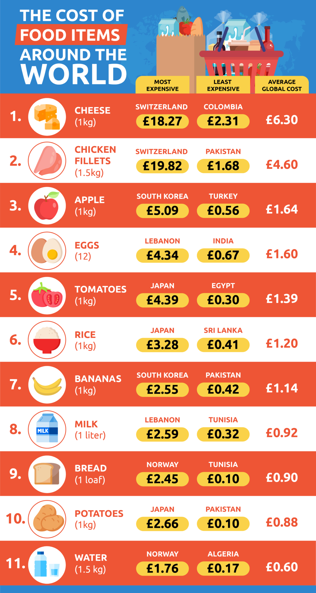 food travel cost