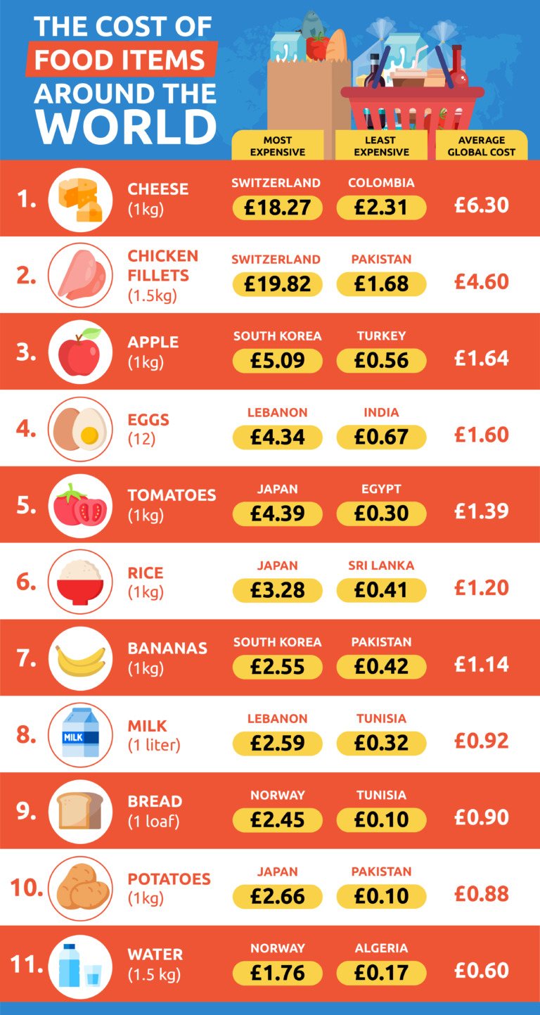 How Much Does Food Cost For One Person A Year at Michael Berry blog