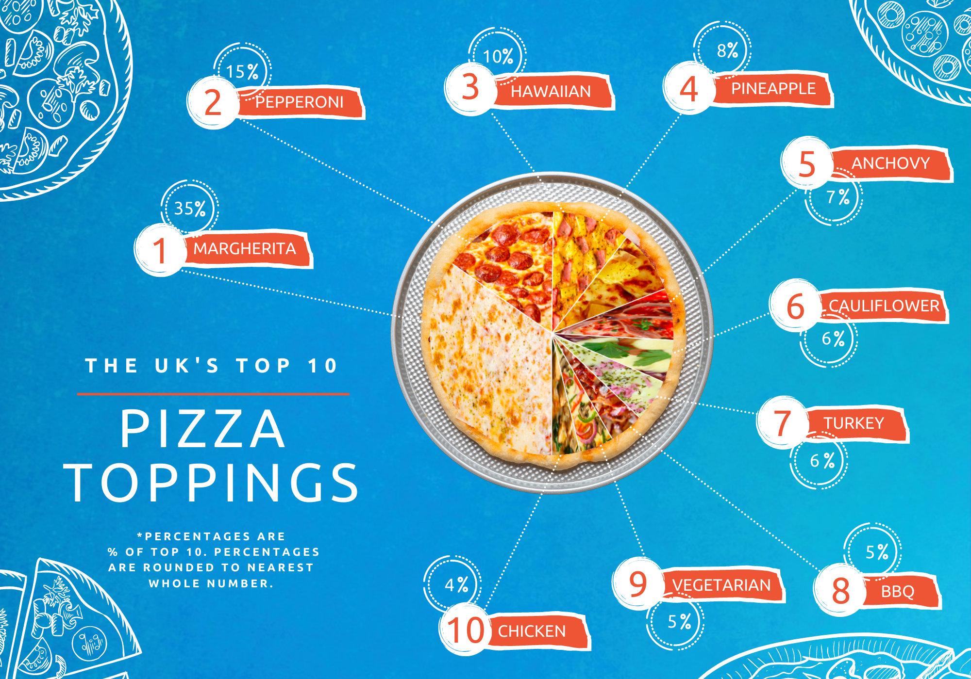 opdagelse tale Regeringsforordning Ovenpride The UK's Favourite Pizza Toppings – Revealed!